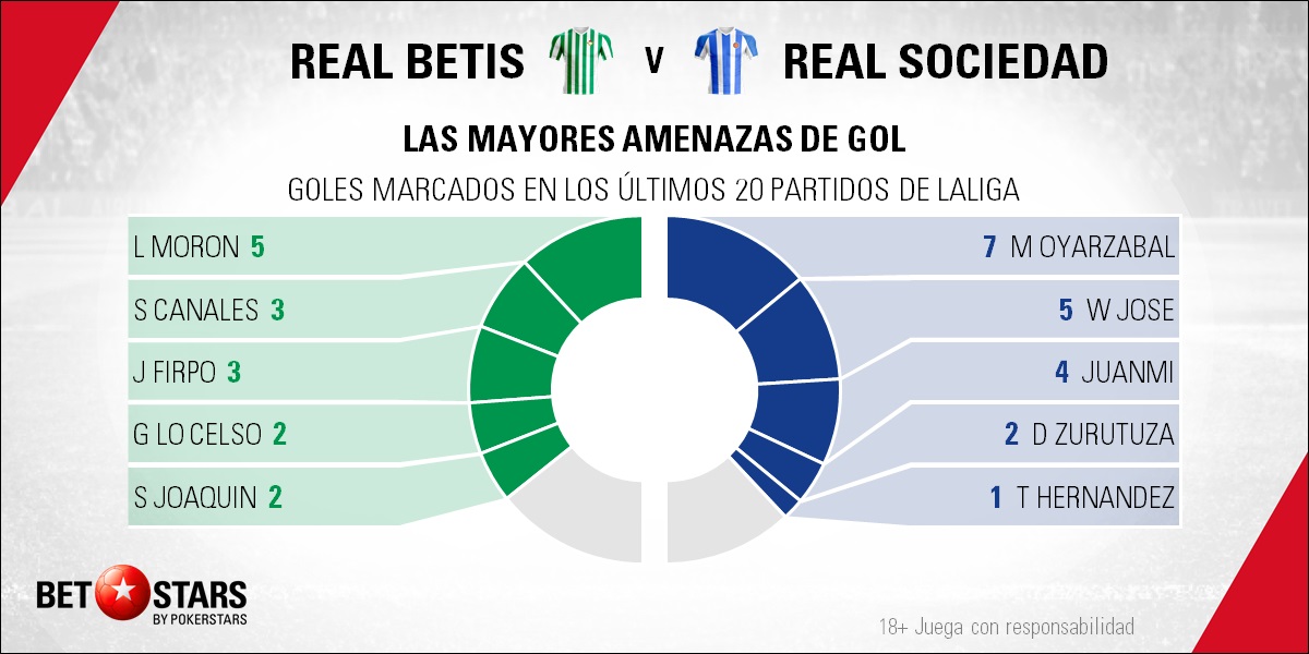 BetStarts Real Betis vs Real Sociedad 03 Betstars, Real Betis vs Real Sociedad, El Villamarín enfrenta a dos equipos ciclotímicos, pronosticos deportivos, LaLiga, pronosticos LaLiga, apuestas LaLiga, pronósticos fútbol, apuestas fútbol, partidos de hoy, partidos de futbol hoy, partidos hoy, partidos de liga mañana, calendario liga bbva, partidos de hoy, ultimas noticias deportivas, noticias de deportes, apuestas deportivas, apuestas deportivas pronósticos expertos,
